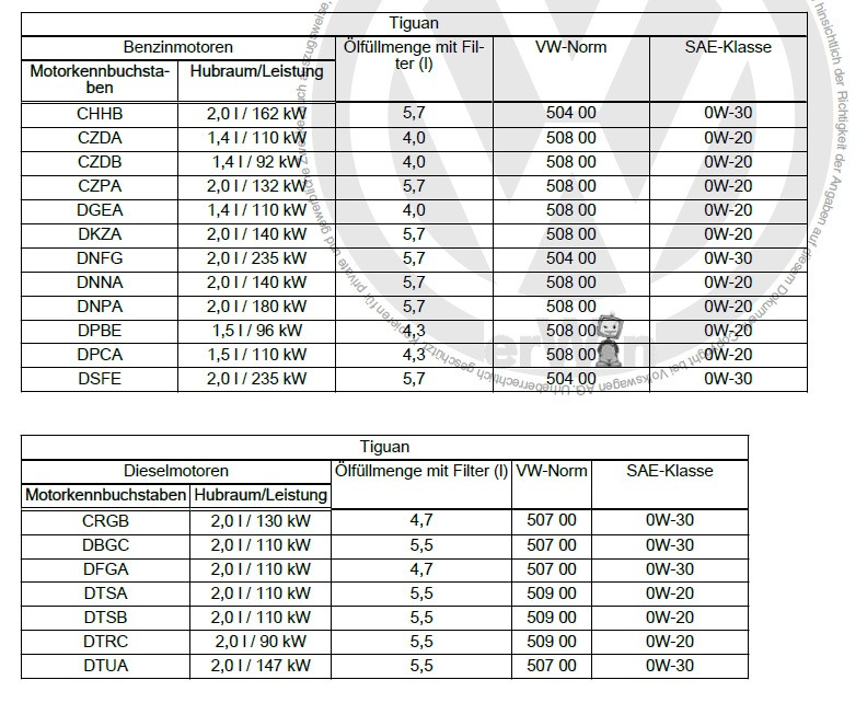 Welches Motoröl TDI / TSI