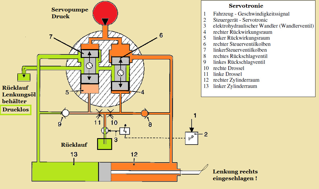 Omega B - X30XE - Unterschied Servopumpe bei mit, oder ohne Servotronic?
