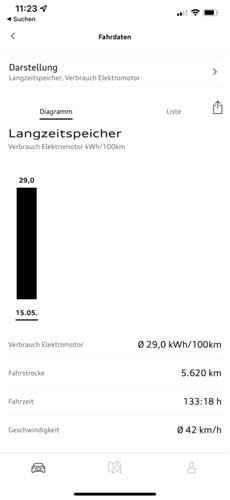 Langzeitverbrauch e-tron S