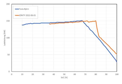 Ladekurve e-tron 55 2021