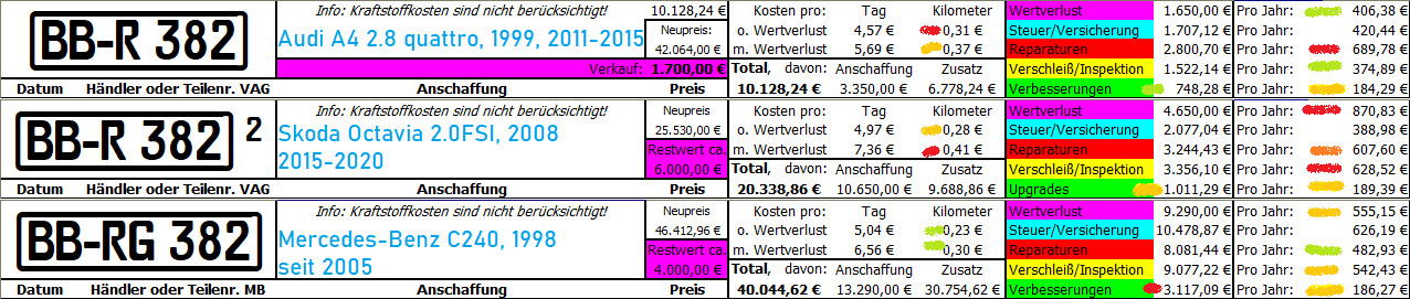 Mal ein Loblied auf den W202...