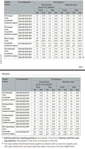 Audi-a5-s5-rs5-tire-pressure