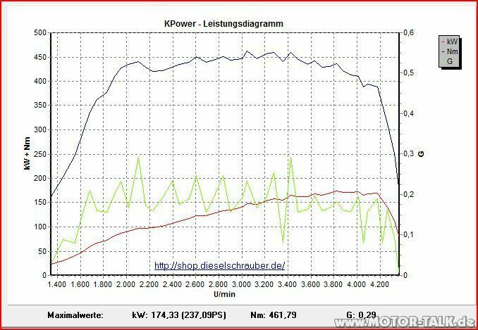 An alle 2,7/3,0TDI mit Chiptuning und VCDS/VAG-COM