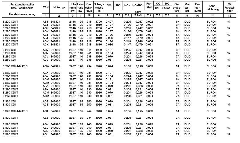 270 CDI Partikelfilter nachrüsten!