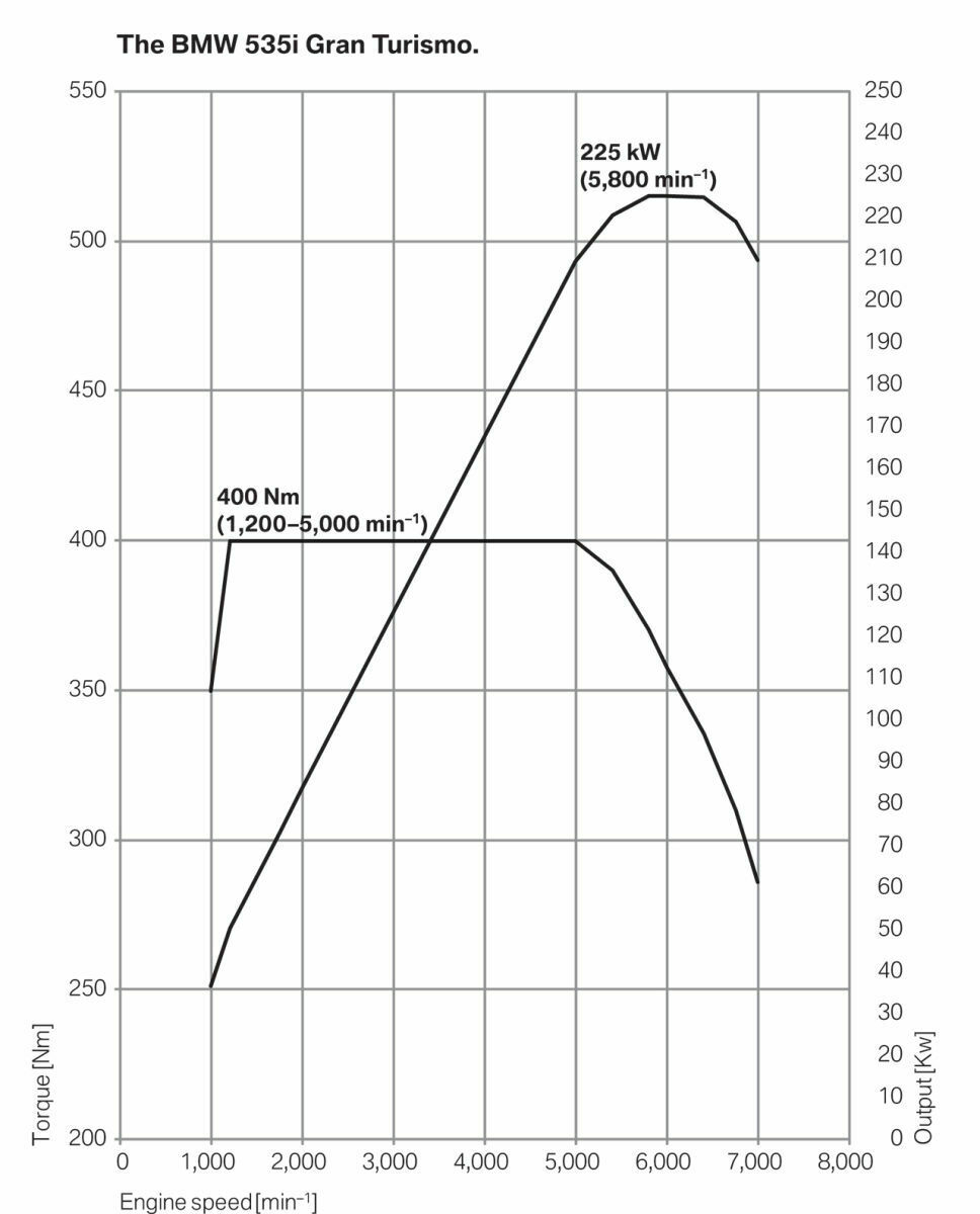 Neuer BMW 5er GT/PAS (F07)