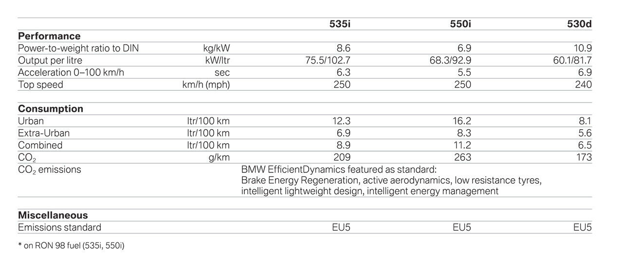 Neuer BMW 5er GT/PAS (F07)