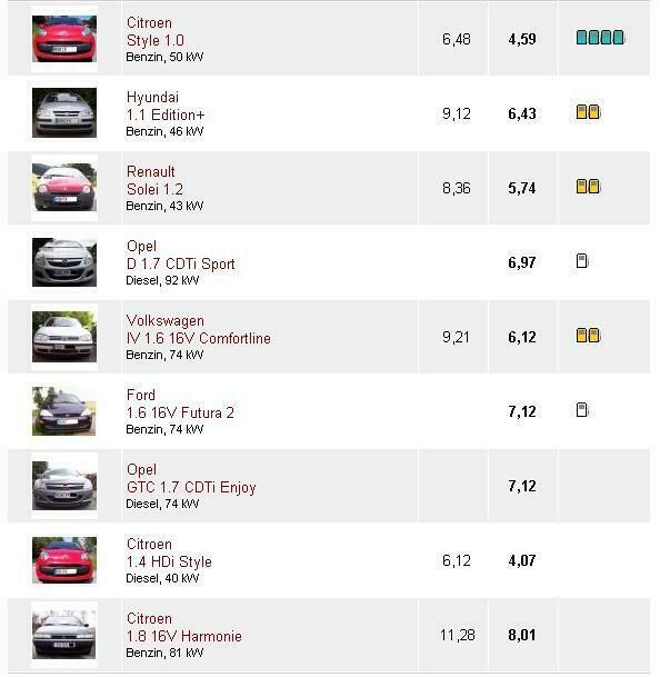 Spritmonitor - Eine große Lüge?