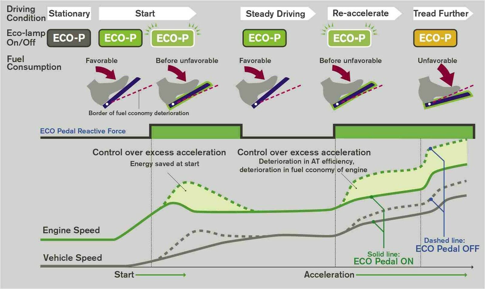 Mitdenkendes gaspedal „eco pedal“ hilft sprit sparen