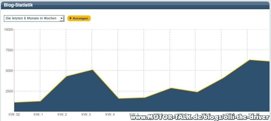 Mein Blog ist ein Jahr alt