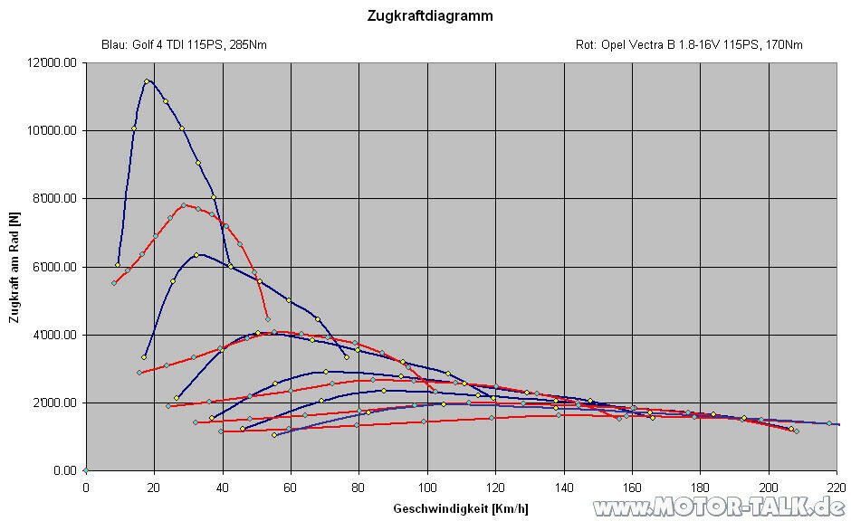1,8 16V Fahrleistungen vs. Turbodiesel