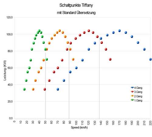 Schaltpunkte-tiffany