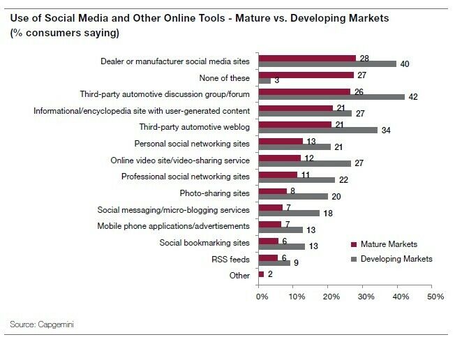Nutzung Online-Medien beim Autokauf