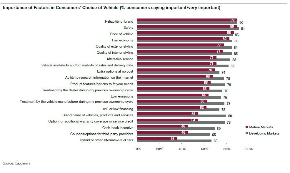 Gewichtung Faktoren Autokauf
