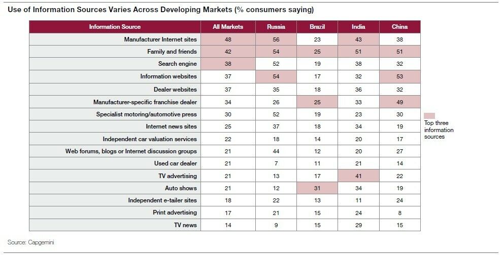 Informationsquellen der Autok&auml;ufer