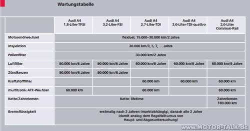 Wartungstabelle
