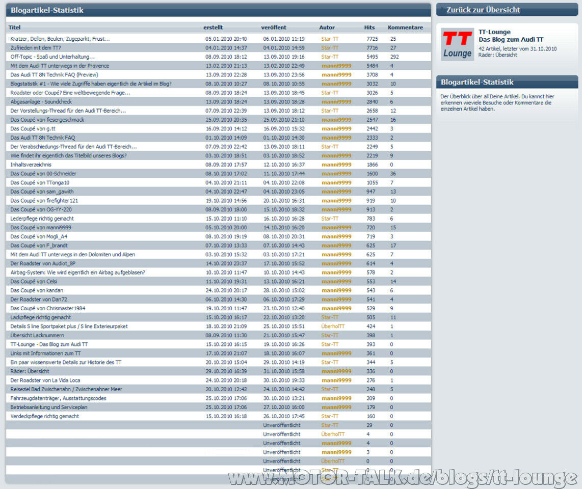 Blog-Statistik #2 (10/2010) - Wie viele Zugriffe haben eigentlich die Artikel im Blog?