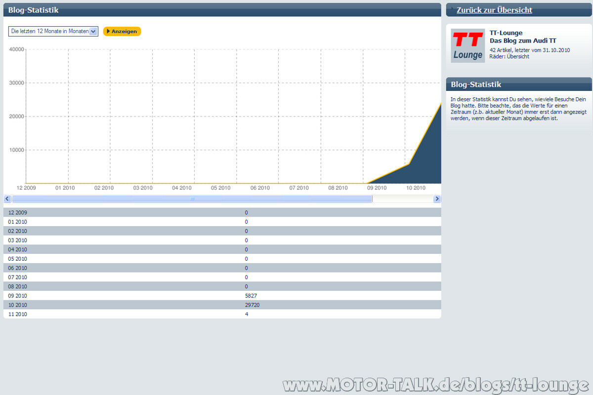 Blog-Statistik #2 (10/2010) - Wie viele Zugriffe haben eigentlich die Artikel im Blog?