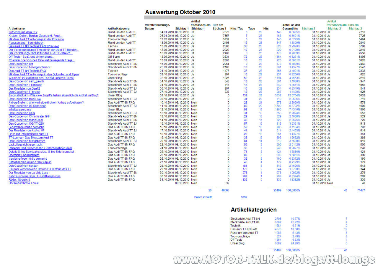 Blog-Statistik #2 (10/2010) - Wie viele Zugriffe haben eigentlich die Artikel im Blog?