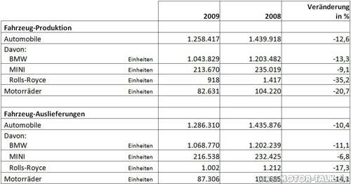 Bmw-group-2009-produktion-auslieferungen