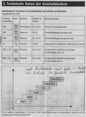 Gewinde-toleranzen