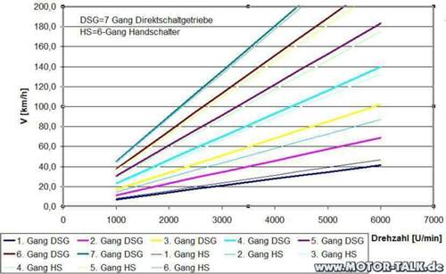 Golf-getriebeuebersetzung
