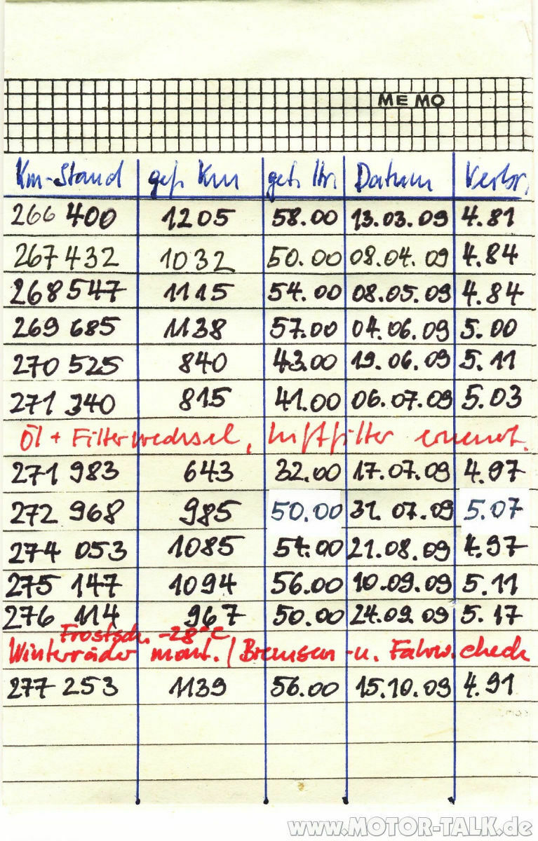 Bordbuch : Wie weit mit einer Tankfüllung? : VW Passat B3 & B4 : #203067040