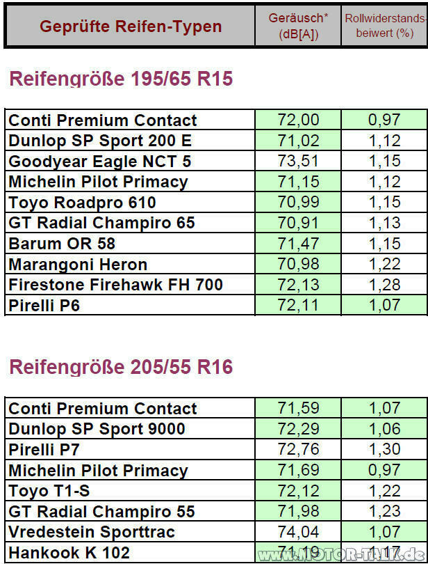 Neuer 1.2TSI VW Motor
