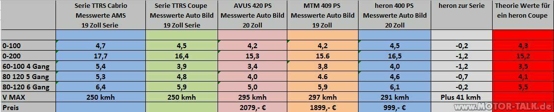 Heron Audi TT RS 400 PS