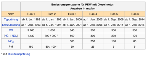 Abgasnormen-diesel