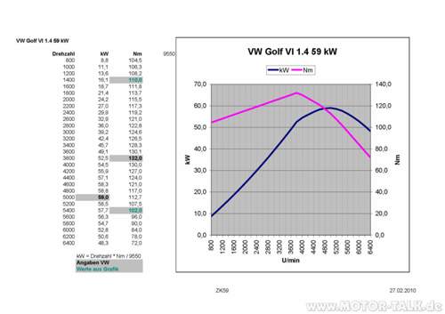 G6 59kW Leistungsdiagramm
