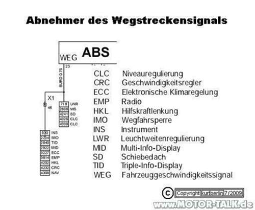 Wegstreckensignalverteilung
