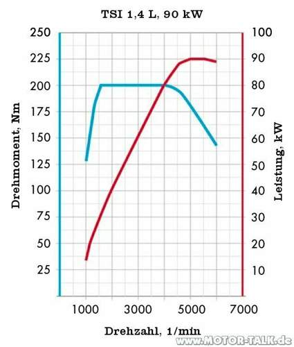 VW Golf VI 90 kW Leistungsdiagramm