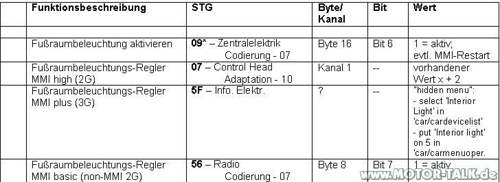 Fussraum-beleuchtung