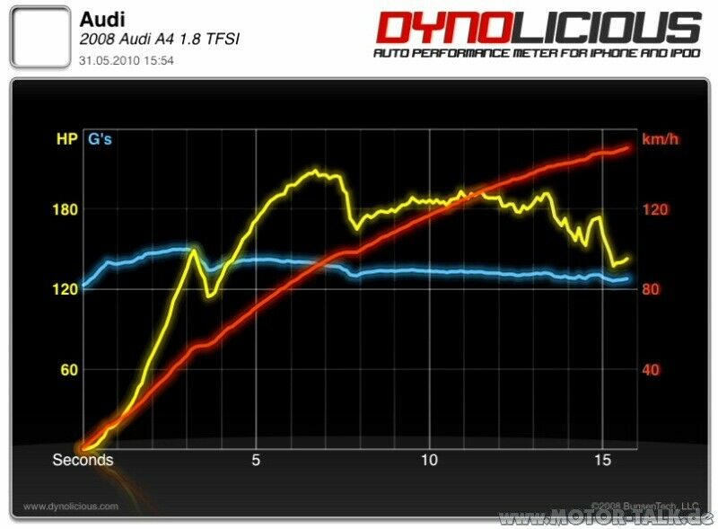 Erfahrungen mit MTM und 1.8 TFSI auf 205 PS Stufe 1