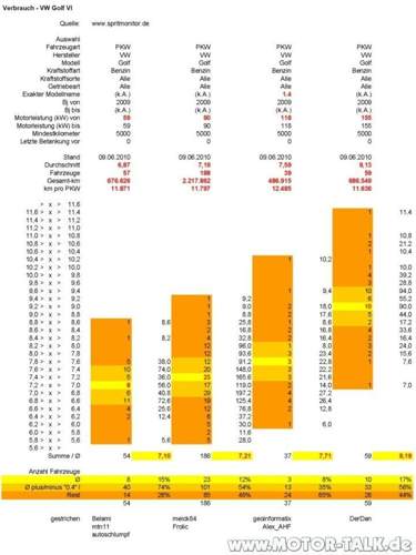 G6 Benziner SM Verbrauch