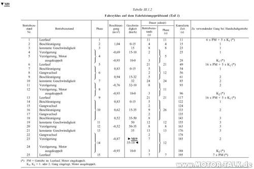 NEFZ Fahrzyklus innerorts
