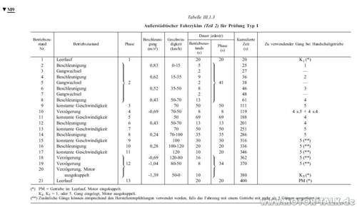 NEFZ Fahrzyklus ausserorts