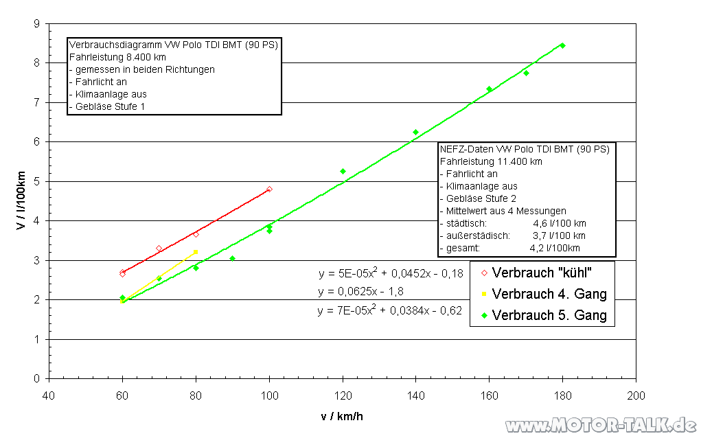 Verbrauch BM vs BMT