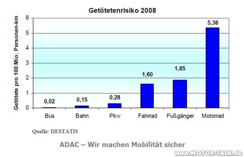 Getoetetenrisiko-pkw-fahrrad-usw