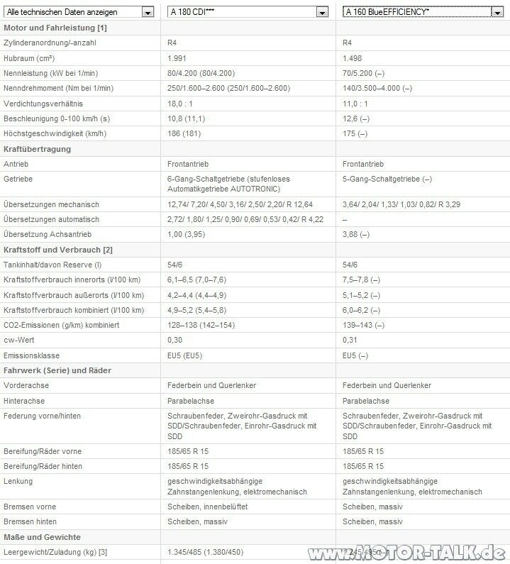 1,8 16V Fahrleistungen vs. Turbodiesel