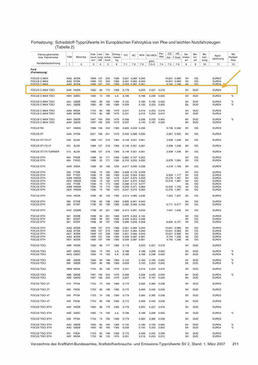 Suche Kombi KAT + DPF als Nachrüstsystem für FocusII 1,6 TDCI EZ01.2005