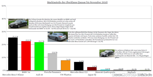 Oberklasse (01–11/2010)
