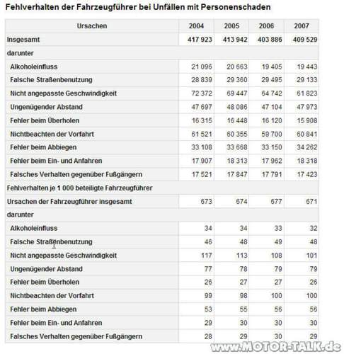 Unfallursachen