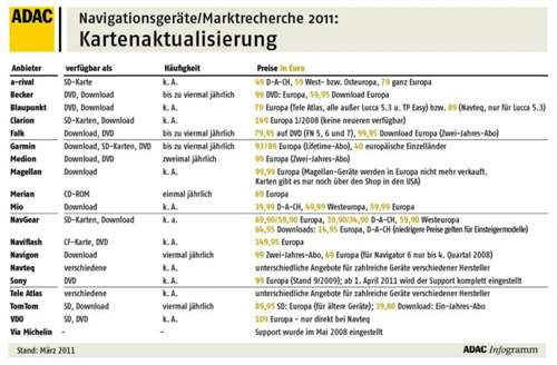 ADAC Infografik: Navi-Kartentest