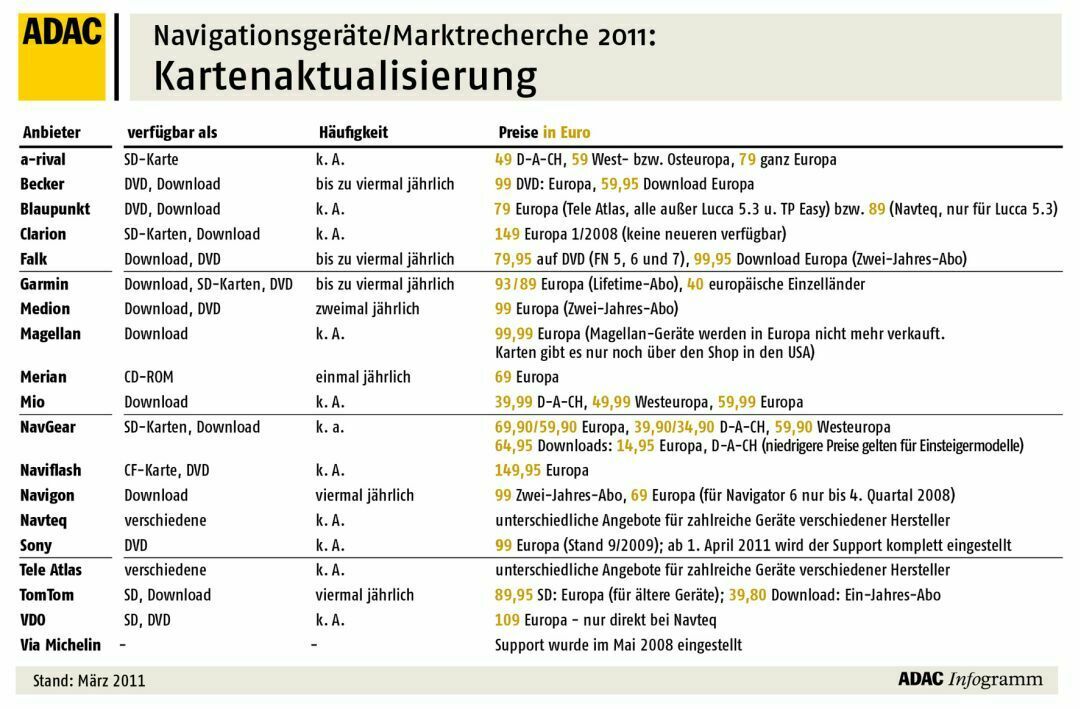 ADAC Infografik: Navi-Kartentest