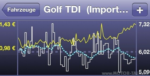 1 Tank wie viel km? GOLF 5 2.TDI 140PS!