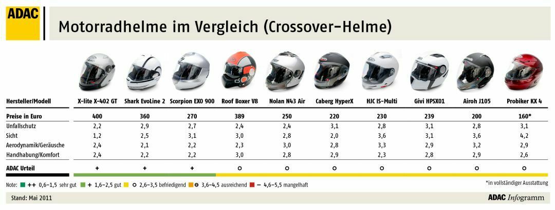 Infografik: ADAC Helmtest