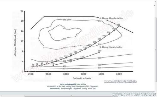 Verbrauchskennfeld-tsi