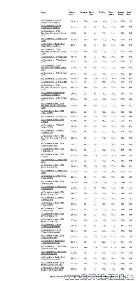 Wirtschaftlichkeit VW Caddy - Modelle und Motoren (Kosten in ct pro Kilometer)