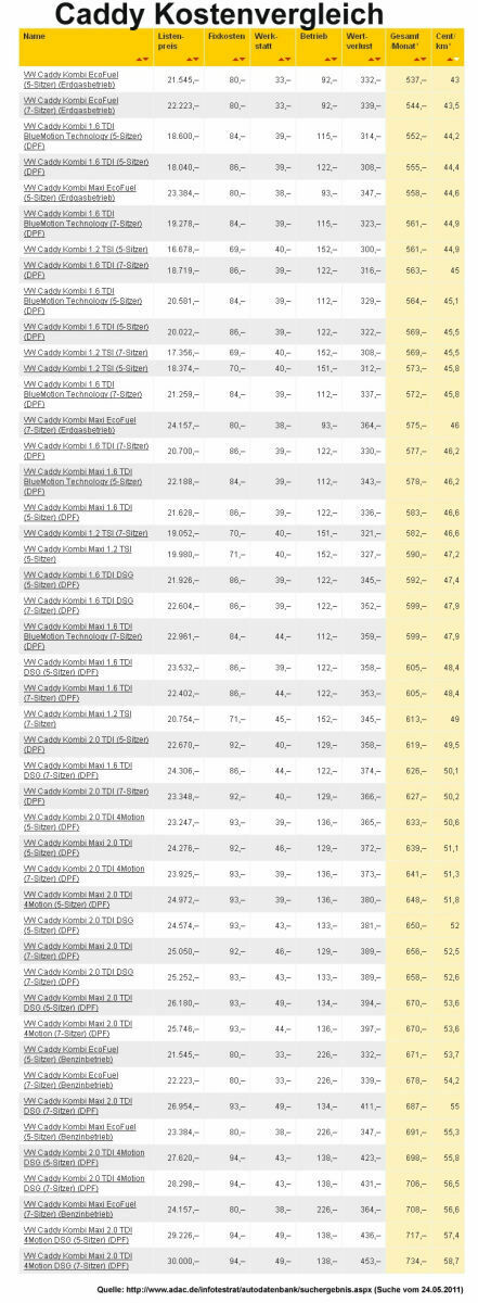 Wirtschaftlichkeit VW Caddy - Modelle und Motoren (Kosten in ct pro Kilometer)